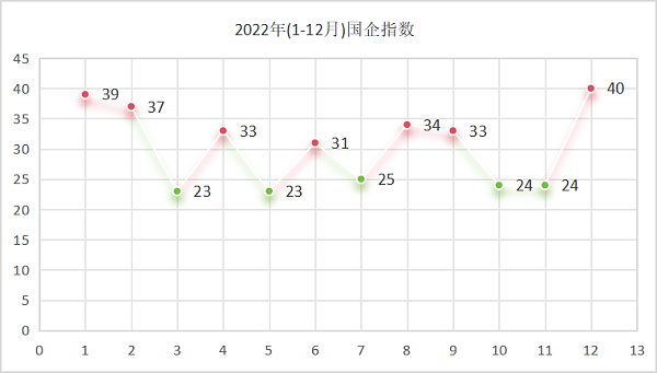 乐冠体育环保：2022年国企指数