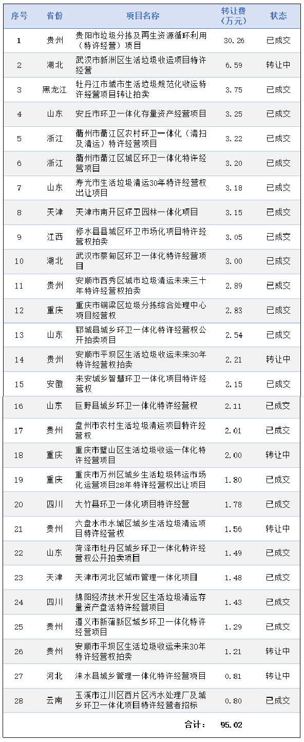 乐冠体育环保：2024年已发布涉转让费环卫特许经营权转让项目