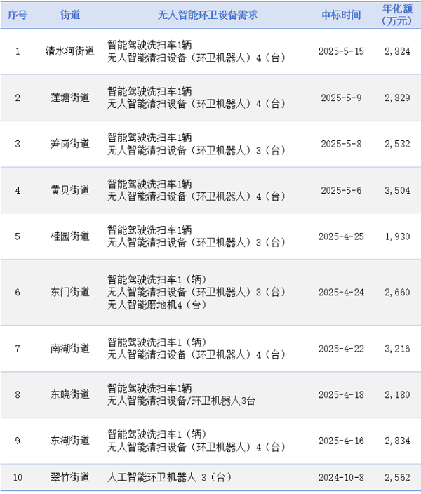 乐冠体育环保：深圳市罗湖区10街道新一轮环卫市场化招标结果