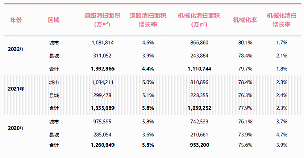 近3年全国城市道路清扫保洁面积
