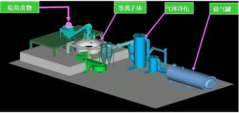 危废物处理设施1-乐冠体育环保