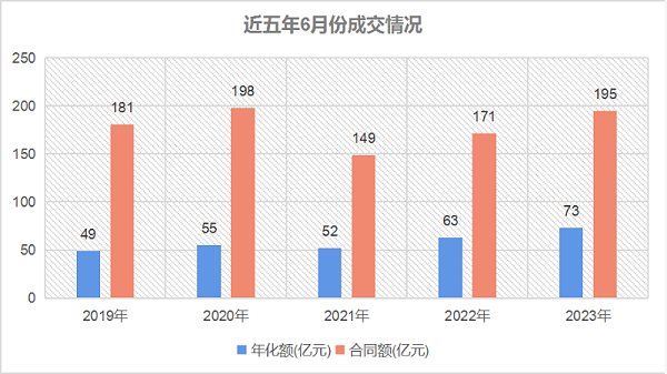 乐冠体育环保-近五年6月份成交情况