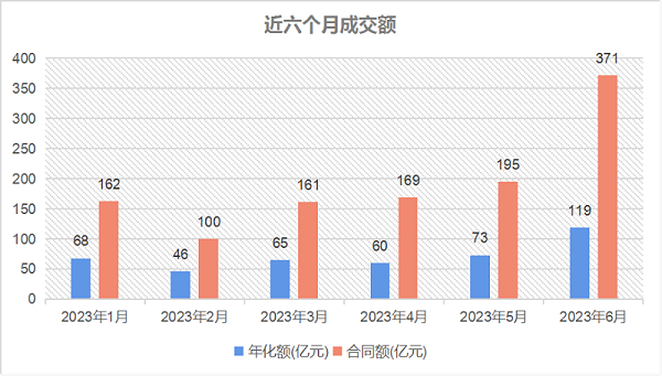 乐冠体育环保-近六个月成交额