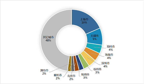 乐冠体育环保-6月份环卫10强城市(年化额)占比52%