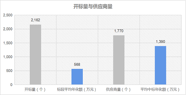 乐冠体育环保：开标量与供应商量