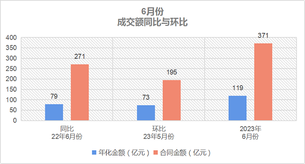 乐冠体育环保-6月份成交额同比与环比