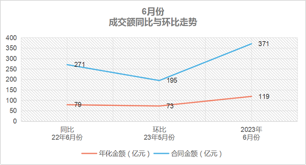 乐冠体育环保-6月份成交额同比与环比走势