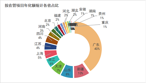 乐冠体育环保：按在管项目年化额统计各省占比