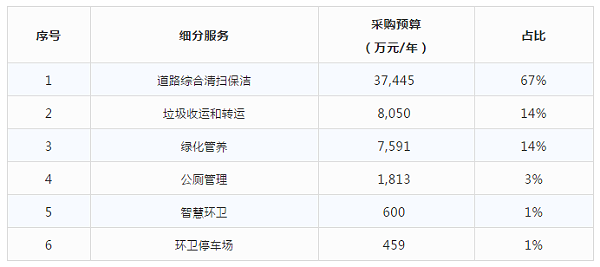 乐冠体育环保-细分服务比重
