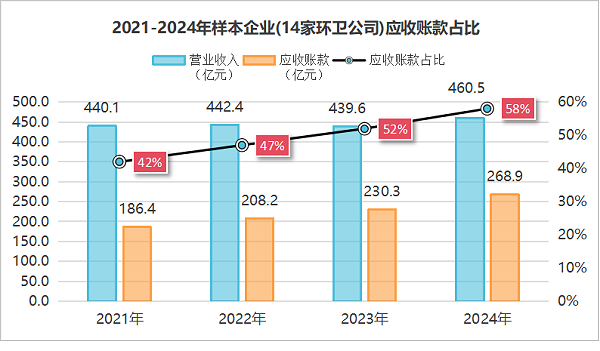 乐冠体育环保：2021到2024年样本环卫公司应收账款占比