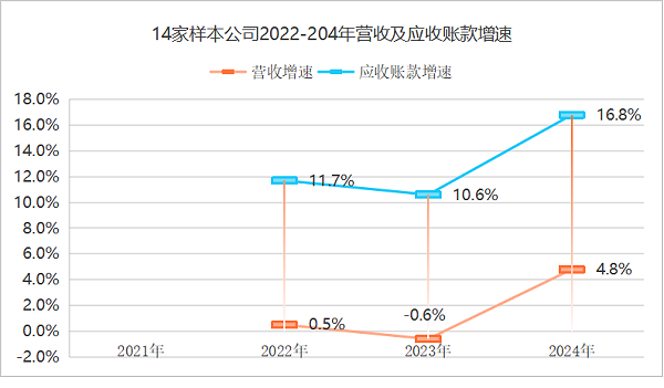 乐冠体育环保：2021到2024年样本环卫公司应收账款增速