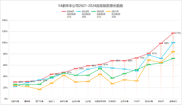 乐冠体育环保：2021到2024年样本环卫公司应收账款增长趋势