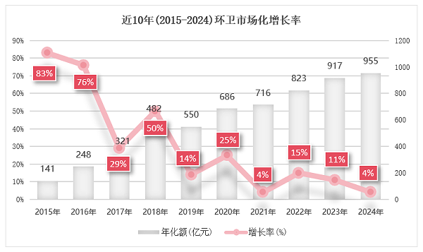乐冠体育环保：近10年（2015-2024）环卫市场化增长率