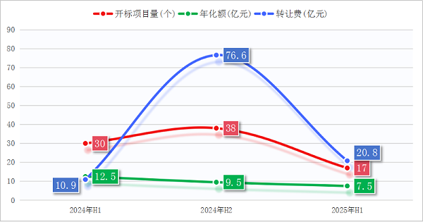 乐冠体育环保-上半年环卫特许经营项目成交情况