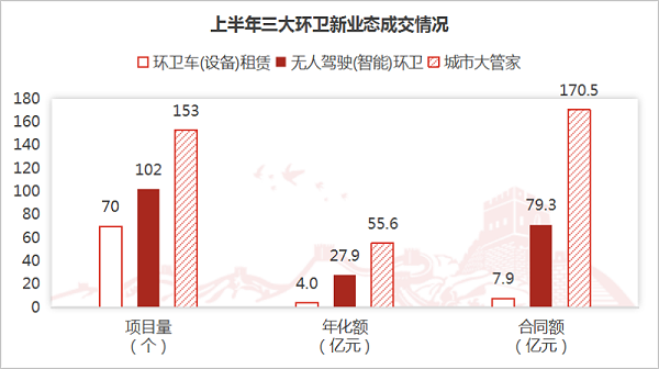 乐冠体育环保-上半年三大环卫新业态成交情况