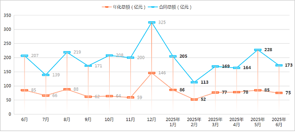 乐冠体育环保-2025年度上半年成交情况