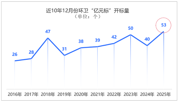 乐冠体育环保：岁末环卫“亿元标”井喷