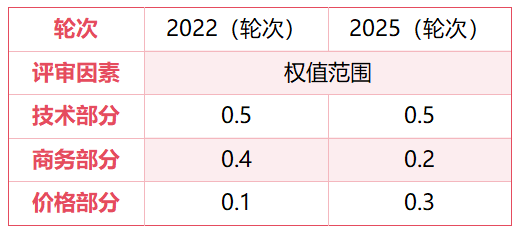 乐冠体育环保：衡阳市石鼓区环卫作业市场化服务项目新一轮评标权重因素