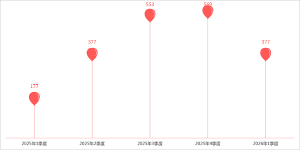 乐冠体育环保-1季度无人环卫设备公招数据