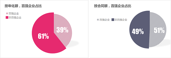 乐冠体育环保-1季度百强企业成交额