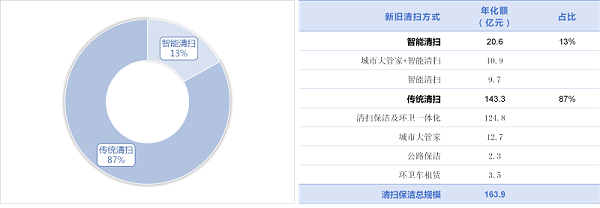 乐冠体育环保-1季度新旧清扫方式成交规模