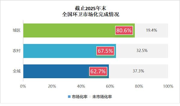 乐冠体育环保：全国环卫市场化完成情况