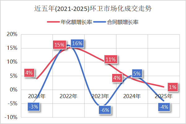 乐冠体育环保：2021-2025环卫市场化成交走势图