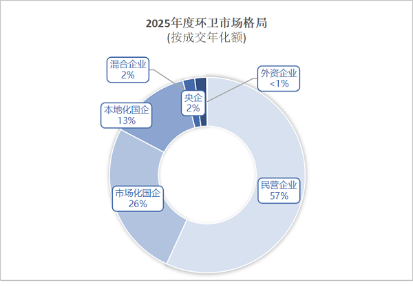 乐冠体育环保：2025年度环卫市场格局