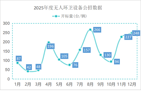 乐冠体育环保：2025年度无人环卫设备公招数据