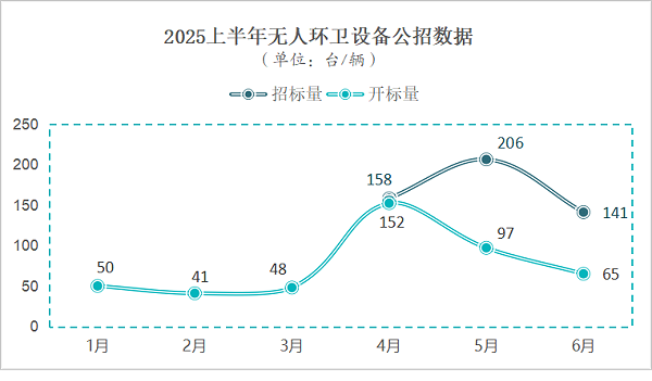 乐冠体育环保：上半年公招口径采购量达648台
