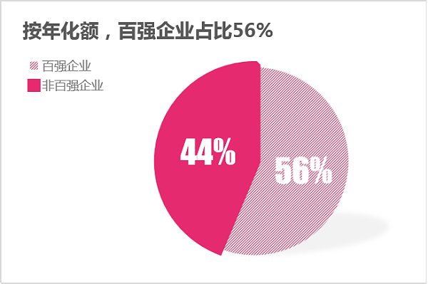 乐冠体育环保：2024年2月份百强企业成交额——按年化额