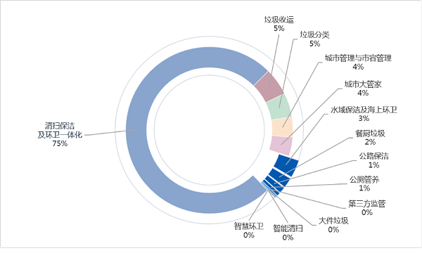 乐冠体育环保：2024年2月份细分市场
