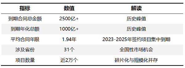 乐冠体育环保：2500亿到期合同基本面