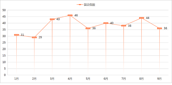 乐冠体育环保：2025年1-9月份环卫市场国企指数