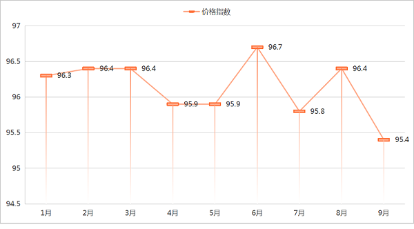 乐冠体育环保：2025年1-9月份环卫市场价格指数