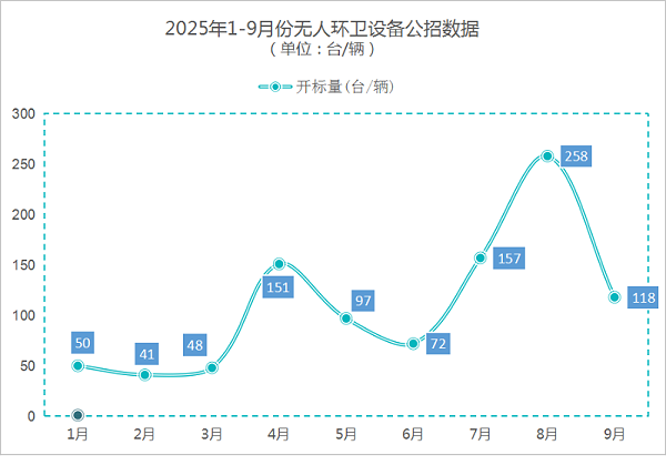 乐冠体育环保：2025年1-9月份无人环卫设备公招数据