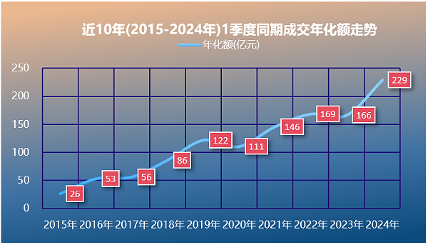 乐冠体育环保：2015-2024年一季度成交年化额走势图