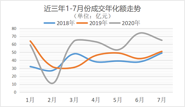环卫市场近三年1-7月分成交年化金额走势图-乐冠体育环保