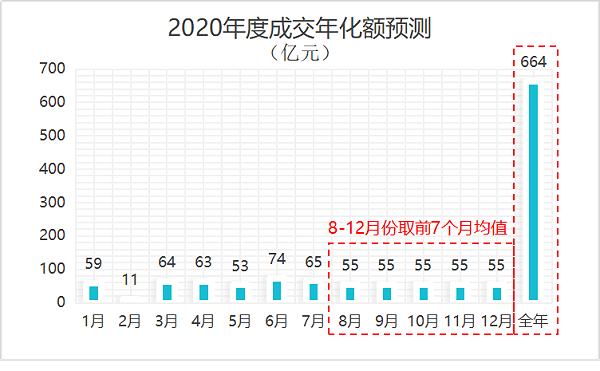 2020年度成交年化金额预测曲线图-乐冠体育环保