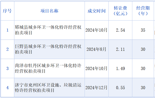 乐冠体育环保：山东4个环卫经营权“拍卖”项目