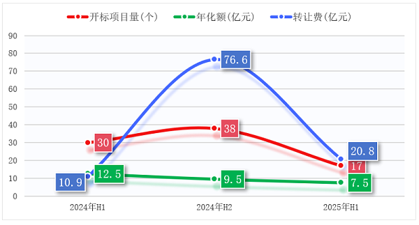 乐冠体育环保：2024-2025年环卫特许经营项目开标对比图