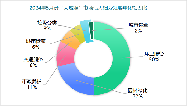 乐冠体育环保：2024年5月份“大城服”市场七大细分领域年化额占比
