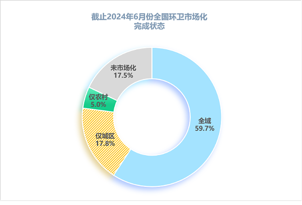 乐冠体育环保：2024年6月全国环卫市场化完成情况