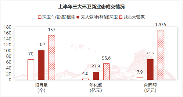 乐冠体育环保：三大环卫新业态成交情况