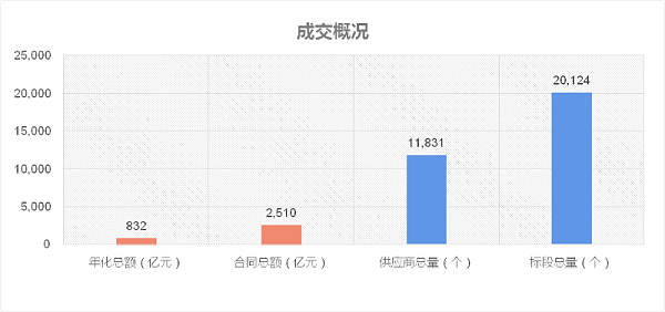 乐冠体育环保-2022年度环卫市场成交概况