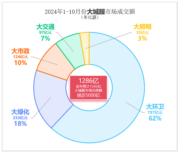 乐冠体育环保：2024年1-10月份大城服市场成交额