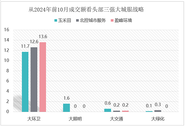 乐冠体育环保：头部三强的大城服战略