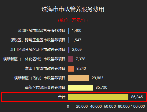 珠海市市政管养服务费用-乐冠体育环保