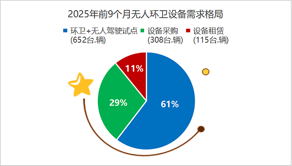 乐冠体育环保：2025年前9个月无人环卫设备需求格局