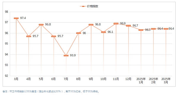 乐冠体育环保：2025年1季度环卫市场价格指数